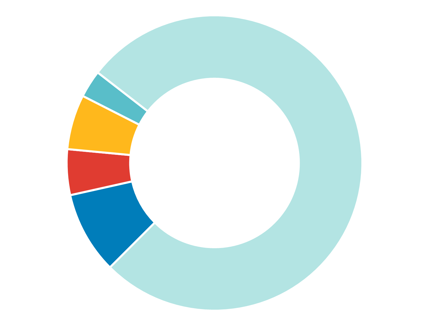 2024 Emissions Chart